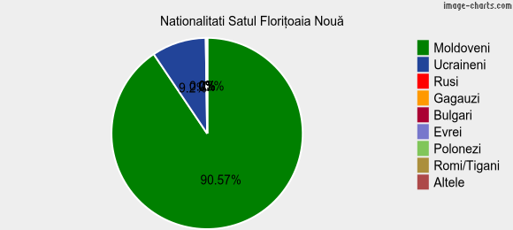 Nationalitati Satul Floriţoaia Nouă